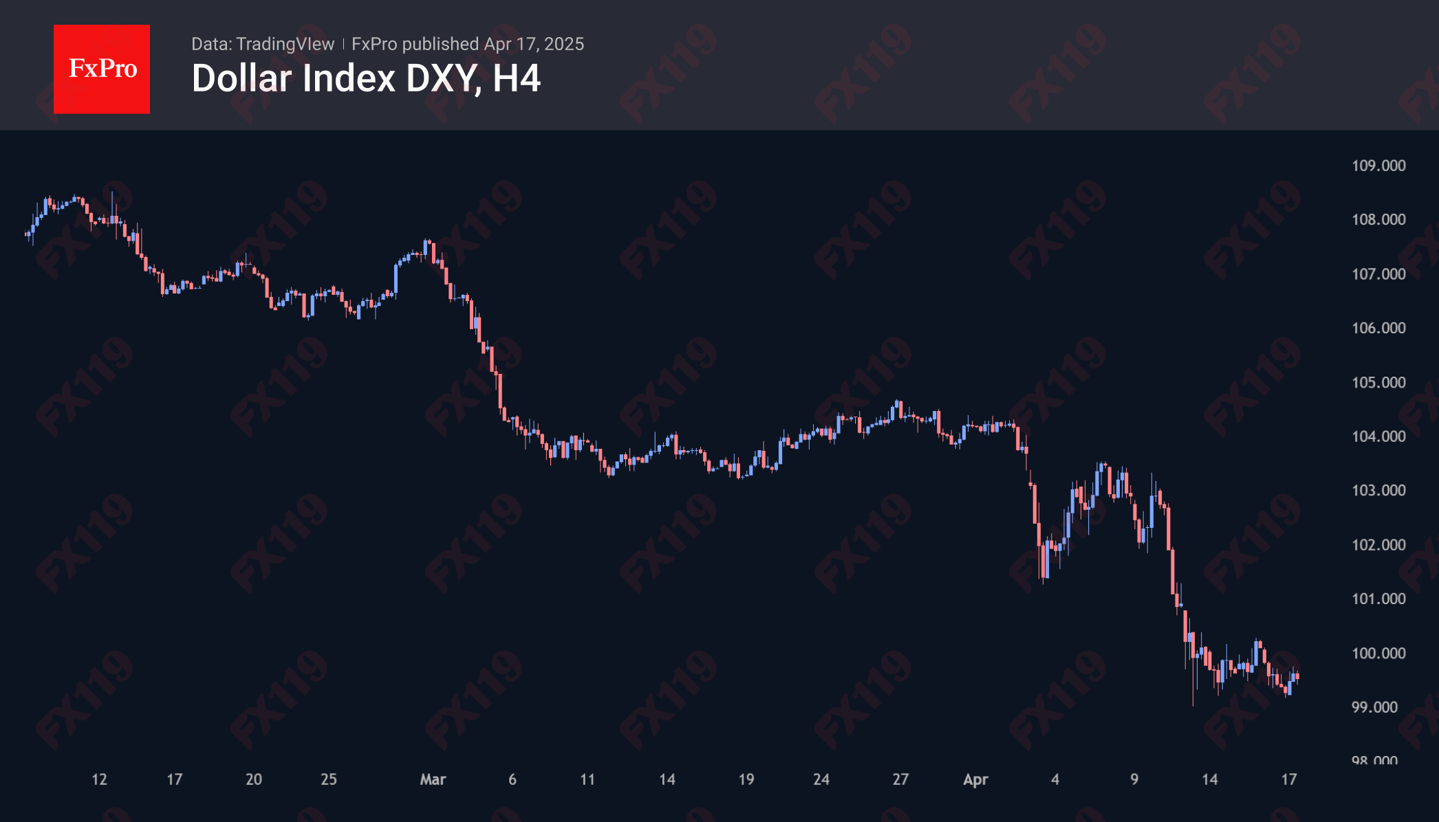 DXY H4 250417.png