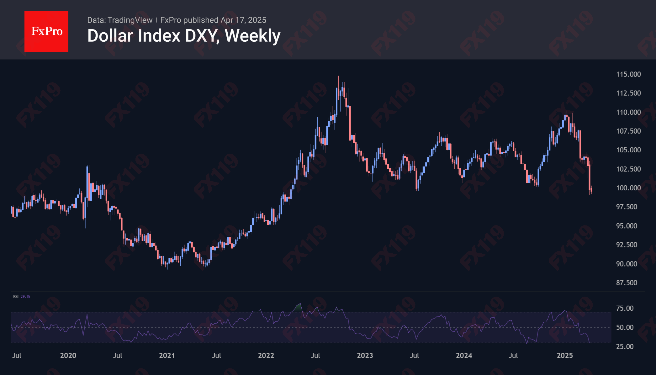 DXY Weekly 250417.png