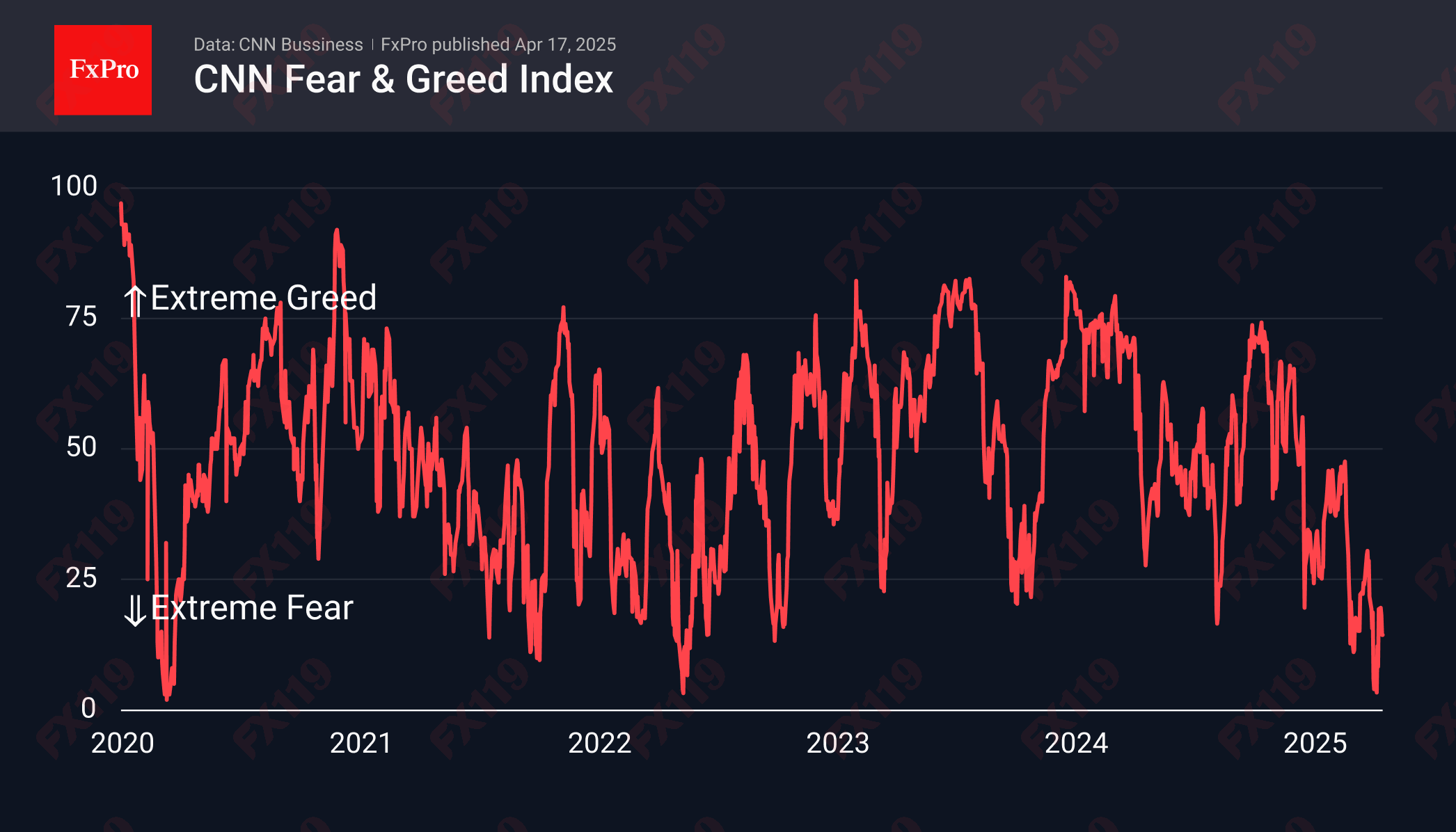 CNN Fear-Greed 250417.png
