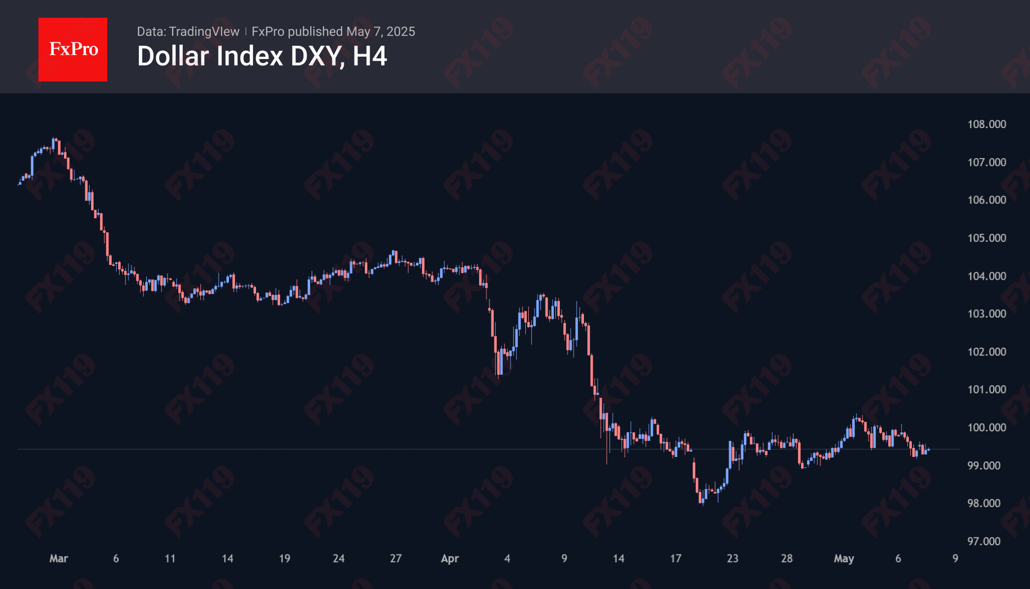 DXY H4 250507.png