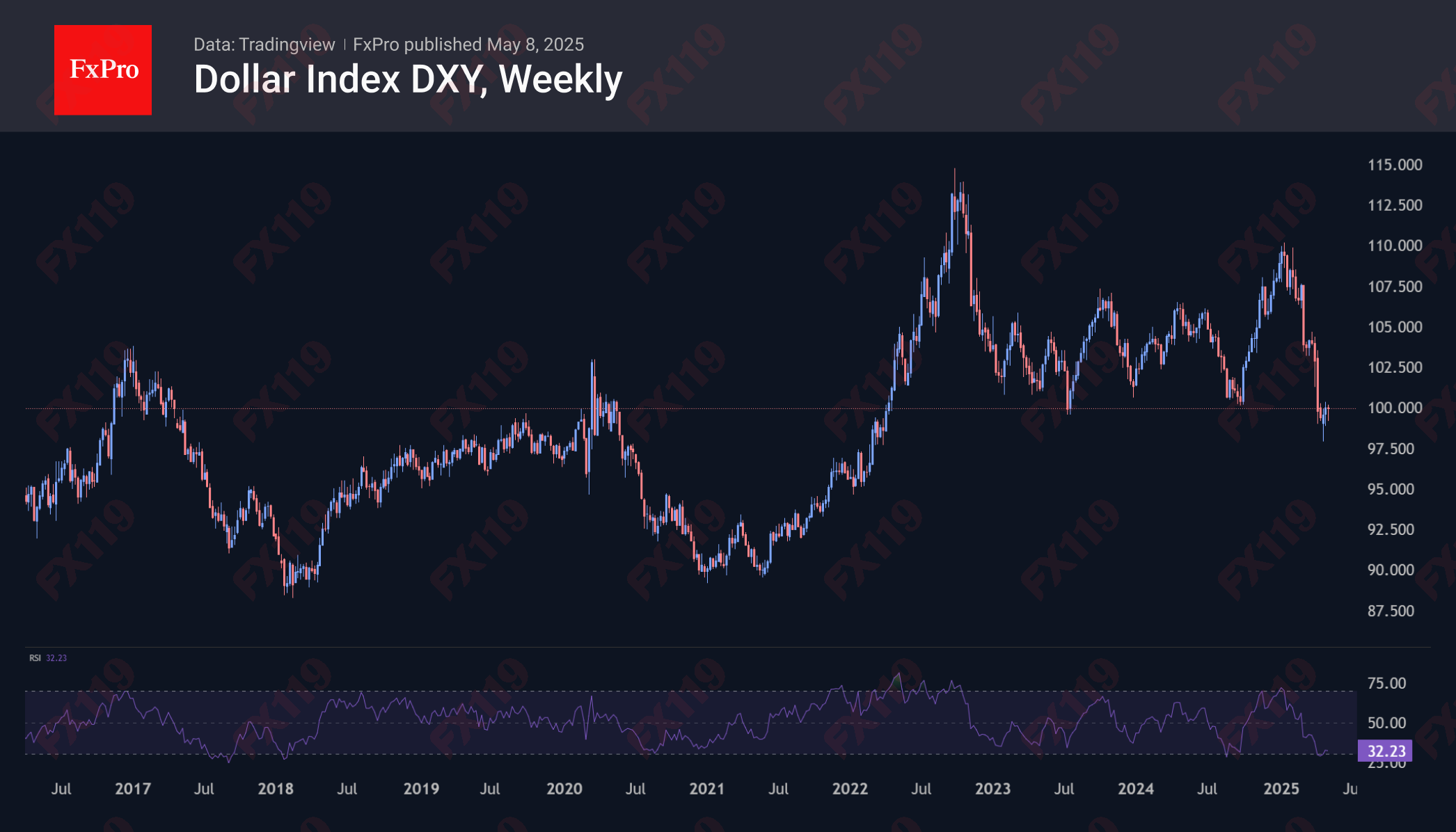 DXY 250508.png