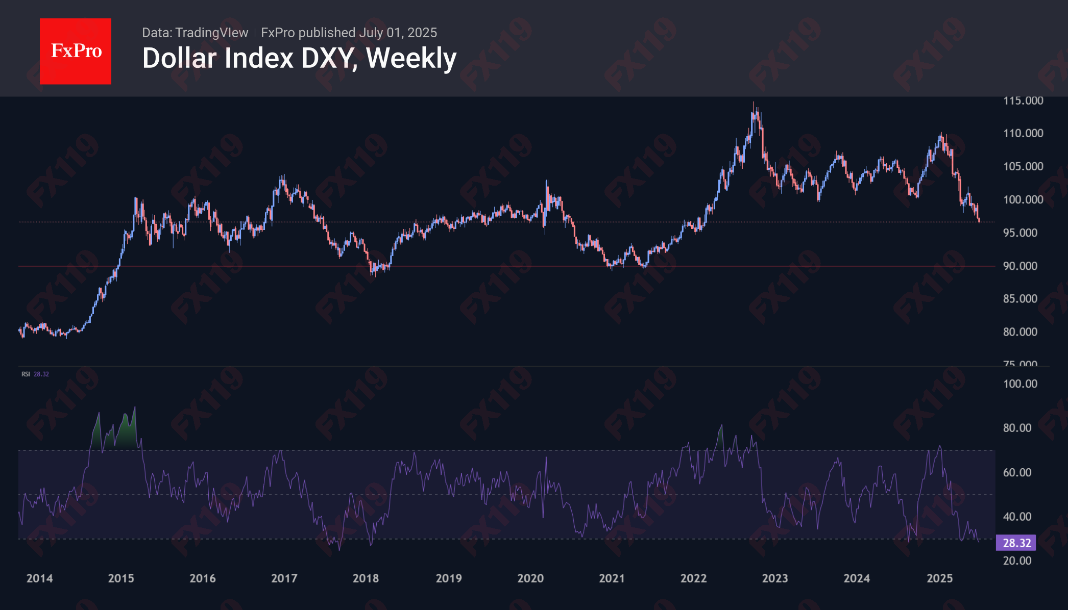 DXY Weekly 250701.png