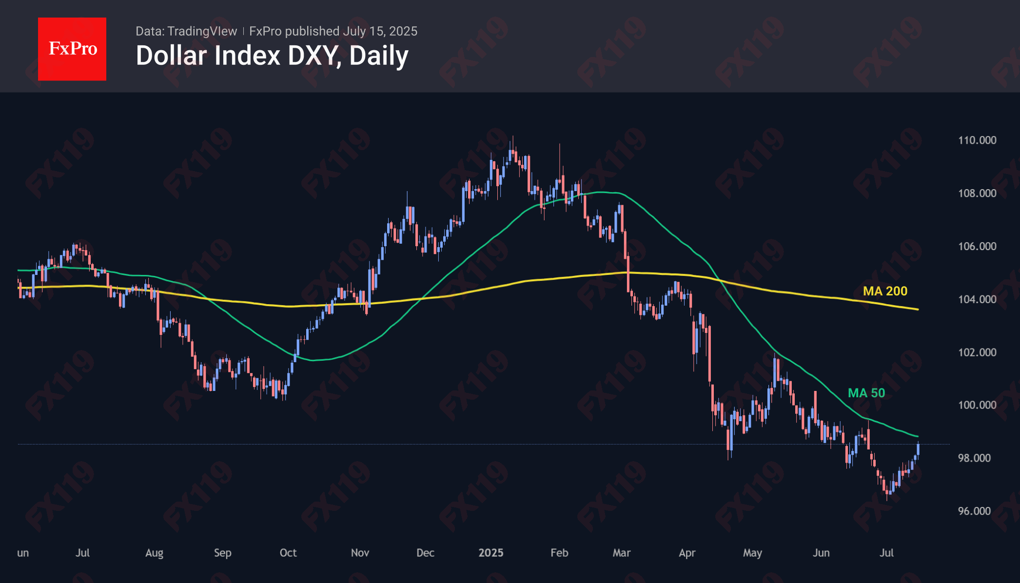 DXY 250715.png