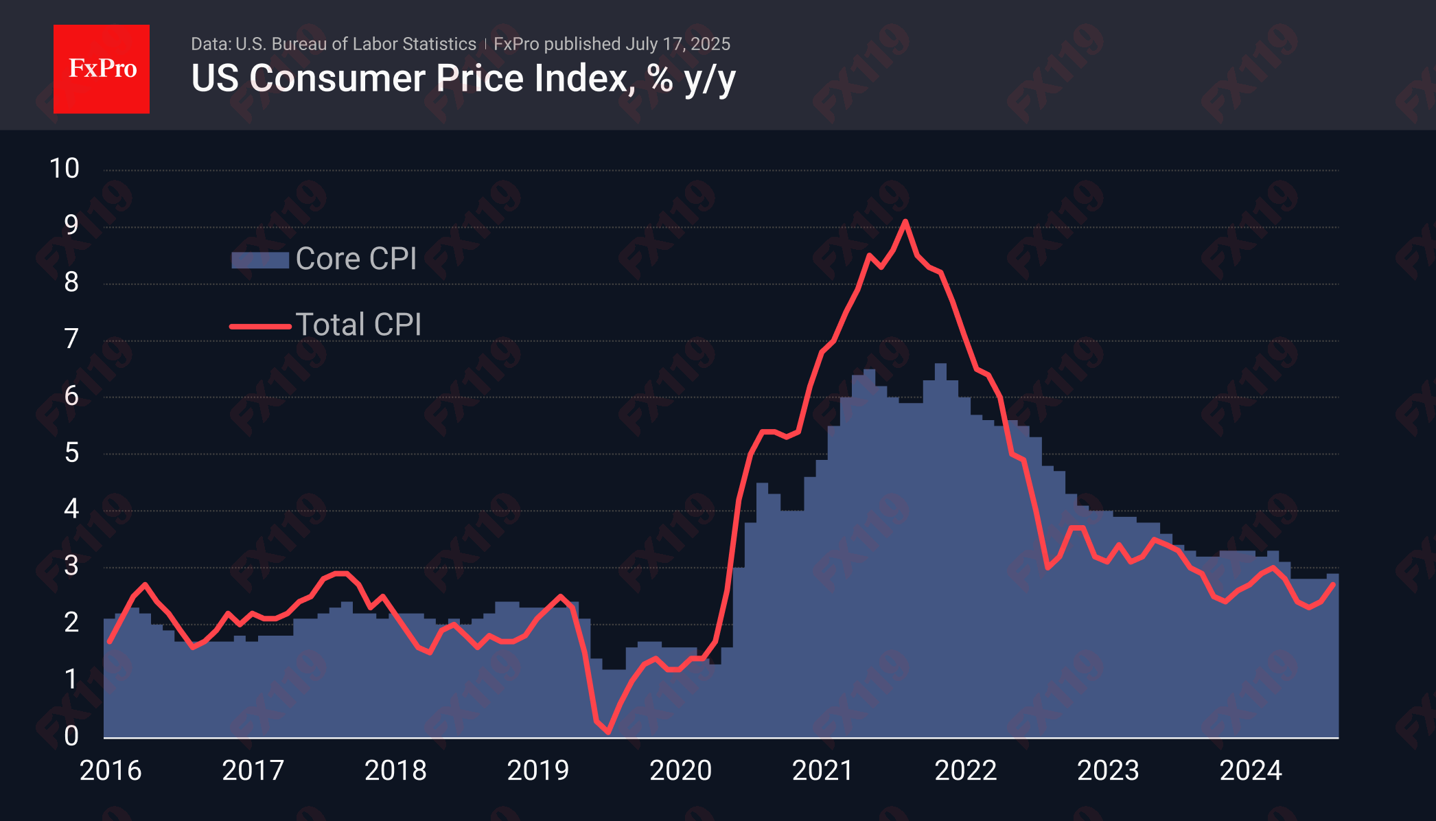 US CPI 250715.png