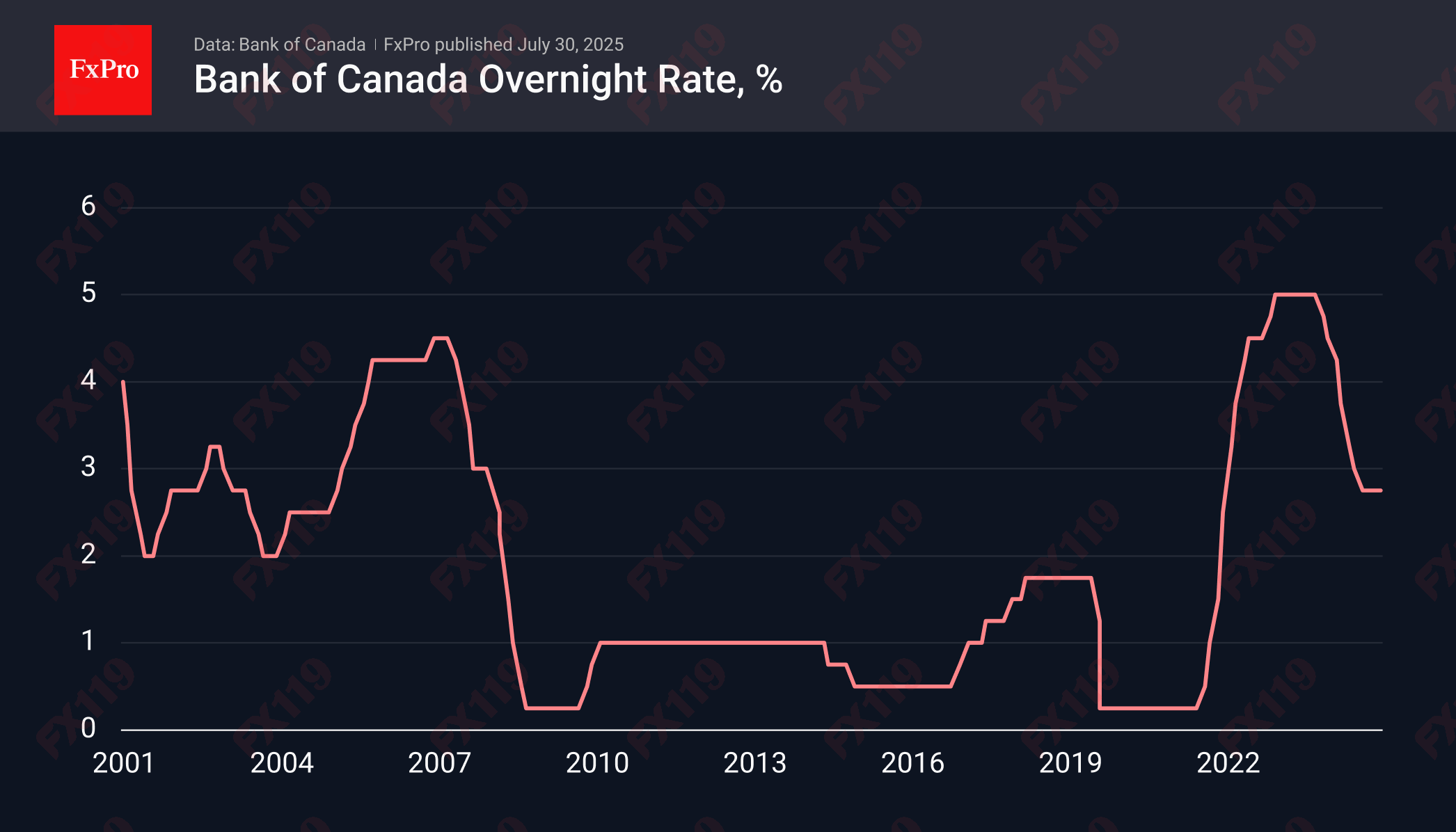 Canada Rate 250730.png