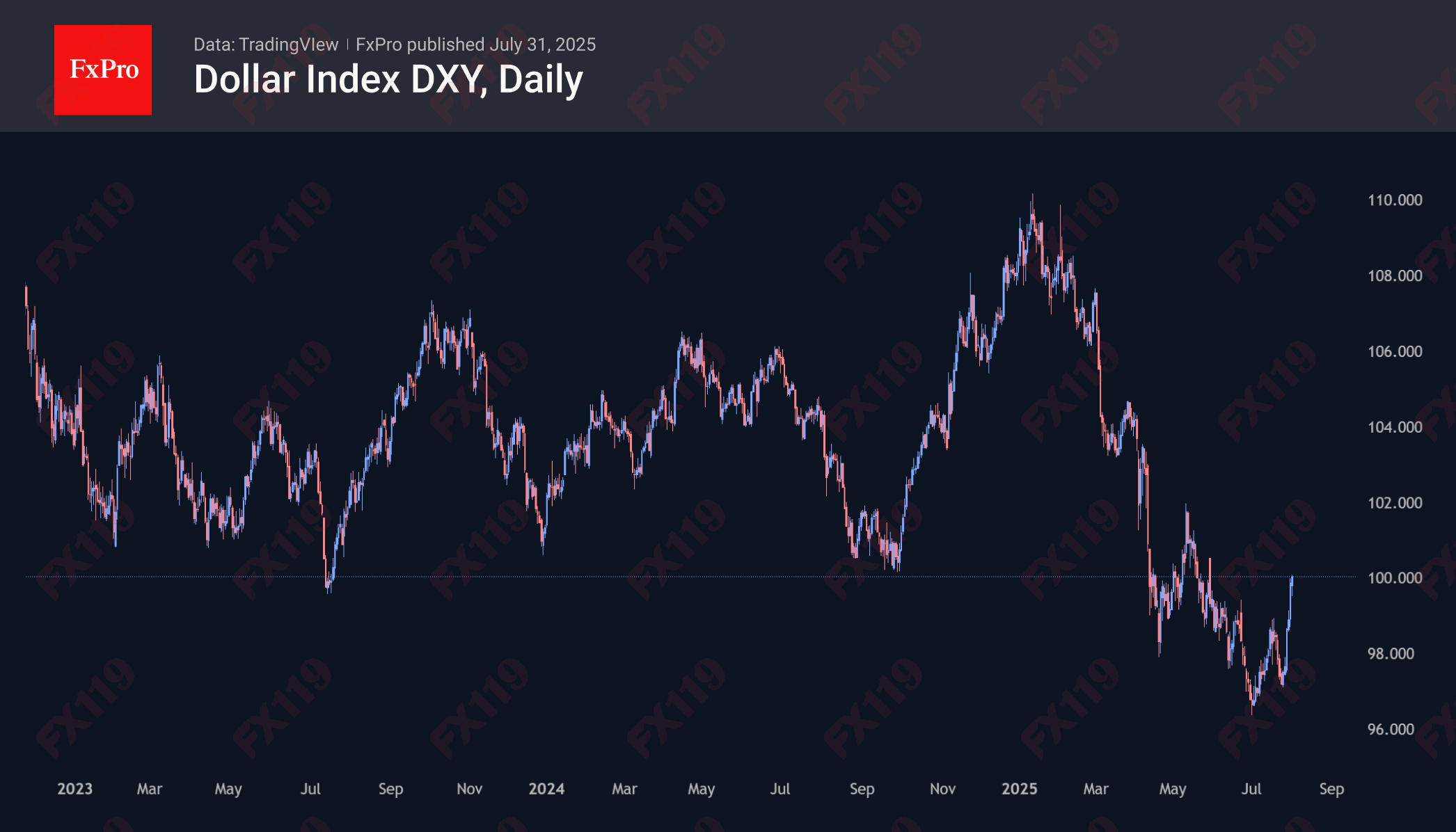 DXY 250731.png