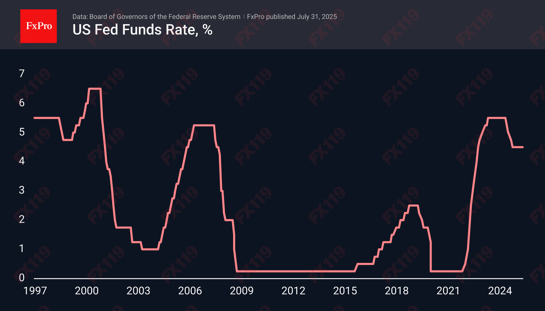 Fed Rate 250731.png